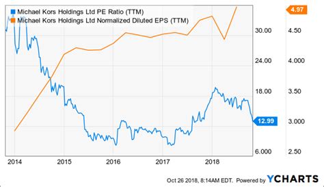 michael kors ticker|cpri stock dividend.